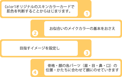 サービスの流れ